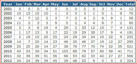 Coalition deaths by year